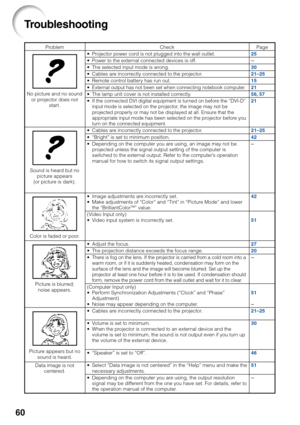 Page 6460
Troubleshooting
ProblemCheck•P rojector power cord is not plugged into the wall outlet.• Power to the external connected devices is off.•The selected input mode is wrong.•Cables are incorrectly connected to the projector.•Remote control battery has run out.•External output has not been set when connecting notebook computer.•The lamp unit cover is not installed correctly.
•If the connected DVI digital equipment is turned on before the “DVI-D”
input mode is selected on the projector, the image may not...