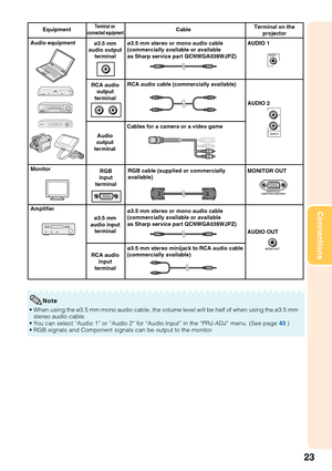 Page 2523
Connections
Note
•When using the ø3.5 mm mono audio cable, the volume level will be hal\
f of when using the ø3.5 mm
stereo audio cable.
•Y ou can select “Audio 1” or “Audio 2” for “Audio Input”\
 in the “PRJ-ADJ” menu. (See page  43.)
• RGB signals and Component signals can be output to the monitor.
Equipment CableTerminal on 
connected equipmentTerminal on the projector
Audio
output
terminal
Monitor
AmplifierMONITOR OUT
AUDIO OUTRGB
input
terminalRGB cable (supplied or commercially 
available) AUDIO...