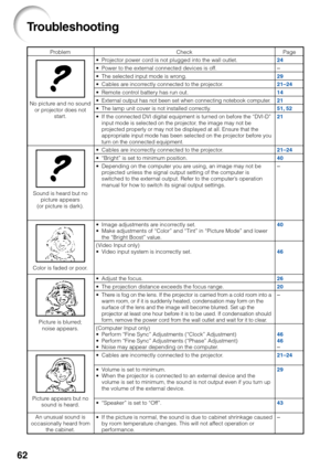 Page 6462
Troubleshooting
ProblemCheck
•P rojector power cord is not plugged into the wall outlet.
• Power to the external connected devices is off.
•The selected input mode is wrong.
•Cables are incorrectly connected to the projector.
•Remote control battery has run out.
•External output has not been set when connecting notebook computer.
•The lamp unit cover is not installed correctly.
•
If the connected DVI digital equipment is turned on before the “DVI-D”
input mode is selected on the projector, the image...