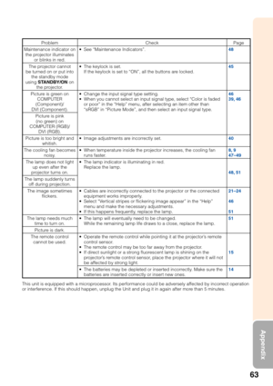 Page 6563
Appendix
Problem
Maintenance indicator on the projector illuminates
or blinks in red.
The projector cannot
be turned on or put into
the standby mode
using  STANDBY/ON  on
the projector.
Picture is green on COMPUTER
(Component)/
DVI (Component).
Picture is pink(no green) on
COMPUTER (RGB)/
DVI (RGB).
Picture is too bright and
whitish.
The cooling fan becomes
noisy.
The lamp does not light up even after the
projector turns on.
The lamp suddenly turns
off during projection.
The image sometimes flickers....