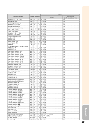 Page 6157
Appendix
INPUT 4 Sharp (30 – 30)
INPUT 4 CLR Temp *2
INPUT 4 Bright Boost (0 – 2)
INPUT 4 Progressive : 2D
INPUT 4 Progressive : 3D
INPUT 4 Progressive : Film Mode
Clock (150 – 150)
Phase (30 – 30)
H-Position (150 – 150)
V-Position (60 – 60)
Fine Sync Adjustment Reset
Auto Sync : Off
Auto Sync : On
Internal Speaker : Off
Internal Speaker : On
Image Shift
 (96 – 96 (XGA) / 75 – 75 (SVGA))
OSD Display : Off
OSD Display : On
Video System Selection : AUTO
Video System Selection : PAL
Video...