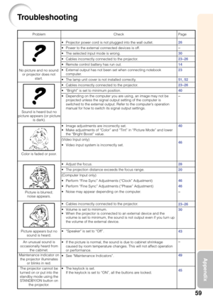 Page 6359
Appendix
Troubleshooting
No picture and no sound
or projector does not
start.
Sound is heard but no
picture appears (or picture
is dark).
Color is faded or poor.
Picture is blurred;
noise appears.
Picture appears but no
sound is heard.
An unusual sound is
occasionally heard from
the cabinet.
Maintenance indicator on
the projector illuminates
or blinks in red.Problem Check
• Projector power cord is not plugged into the wall outlet.
• Power to the external connected devices is off.
• The selected input...