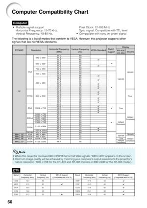 Page 6460
Computer
Computer Compatibility Chart
•Multiple signal support
Horizontal Frequency: 15-70 kHz,
Ve rtical Frequency: 45-85 Hz,
The following is a list of modes that conform to VESA. However, this projector supports other
signals that are not VESA standards. Pixel Clock: 12-108 MHz
Sync signal: Compatible with TTL level
• Compatible with sync on green signal
•When this projector receives 640 K350 VESA format VGA signals, “640 K400” appears on the screen.
•Optimum image quality will be achieved by...