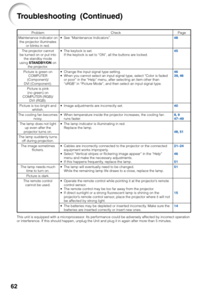Page 6662
Problem
Maintenance indicator on the projector illuminates
or blinks in red.
The projector cannot
be turned on or put into
the standby mode
using  STANDBY/ON  on
the projector.
Picture is green on COMPUTER
(Component)/
DVI (Component).
Picture is pink(no green) on
COMPUTER (RGB)/
DVI (RGB).
Picture is too bright and
whitish.
The cooling fan becomes
noisy.
The lamp does not light up even after the
projector turns on.
The lamp suddenly turns
off during projection.
The image sometimes flickers.
The lamp...