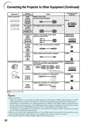 Page 2622
Connecting the Projector to Other Equipment (Continued)
S-VIDEO
VIDEO
COMPUTER/
COMPONENT Equipment
Video equipment
Camera/Video gameCableS-video cable (commercially available)
Video cable (commercially available)
Cables for a camera or a video game
Cables for a camera or a video game Cables for a camera or a video game/3 RCA
to mini D-sub 15 pin cable (optional,
AN-C3CP2)
Terminal on 
connected equipmentTerminal on the
projector
S-video
output
terminal
Video
output
terminalS-video
output
terminal...