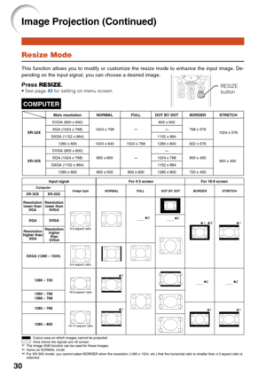 Page 3430
Resize Mode
This function allows you to modify or customize the resize mode to enhance the input image. De-
pending on the input signal, you can choose a desired image.
Press RESIZE.•See page 43 for setting on menu screen.RESIZE
button
COMPUTER
For 4:3 screen For 16:9 screen Input signal
4:3 aspect ratio
5:4 aspect ratio
16:10 aspect ratio16:9 aspect ratio
: Cutout area on which images cannot be projected
: Area where the signals are off screen
Computer
Resolution
lower than
XGA XR-32X XR-32S
XGA...