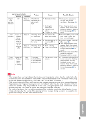 Page 5551
Appendix
•If the temperature warning indicator illuminates, and the projector enters standby mode, follow the
possible solutions above and then wait until the projector has cooled down completely before plug-
ging in the power cord and turning the power back on. (At least 10 minutes.)
•If the power is turned off for a brief moment due to power outage or some other cause while using
the projector, and the power supply recovers immediately after that, the lamp indicator will illumi-
nate in red and the...