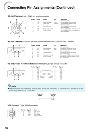 Page 6056
RS-232C Terminal  : mini DIN 9 pin female connector
RD
SD
SG
RS
CS Signal Name
8
9
6
5
2143 7Pin No.
1.
2.
3.
4.
5.
6.
7.
8.
9.I/O Reference
Not connected
Connected to internal circuit
Connected to internal circuit
Not connected
Connected to internal circuit
Not connected
Connected to CS in internal circuit
Connected to RS in internal circuit
Not connected Receive Data
Send Data
Signal Ground
Request to Send
Clear to SendInput
Output
RS-232C Terminal  : D-sub 9 pin male connector of the DIN-D-sub...