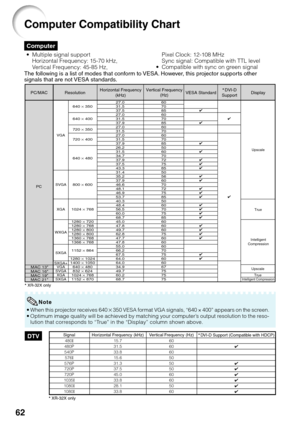 Page 6662
Computer
Computer Compatibility Chart
•Multiple signal support
Horizontal Frequency: 15-70 kHz,
Vertical Frequency: 45-85 Hz,
The following is a list of modes that conform to VESA. However, this projector supports other
signals that are not VESA standards.
27.0
31.5
37.5
27.0
31.5
37.9
27.0
31.5
27.0
31.5
37.9
26.2
31.5
34.7
37.9
37.5
43.3
31.4
35.2
37.9
46.6
48.1
46.9
53.7
40.3
48.4
56.5
60.0
68.7
45.0
47.8
49.7
62.8
47.7
47.8
55.0
66.2
67.5
64.0
64.0
34.9
49.7
60.2
68.760
70
85
60
70
85
60
70
60
70...