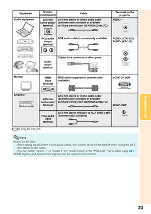 Page 2723
Connections
Note
•Only for XR-32X:
-When using the ø3.5 mm mono audio cable, the volume level will be half of when using the ø3.5
mm stereo audio cable.
-You can select “Audio 1” or “Audio 2” for “Audio Input” in the “PRJ-ADJ” menu. (See page 46.)
•RGB signals and Component signals can be output to the monitor.
Equipment CableTerminal on 
connected equipmentTerminal on the
projector
Audio
output
terminal
Monitor
AmplifierMONITOR OUT
AUDIO OUTRGB
input
terminalRGB cable (supplied or commercially...