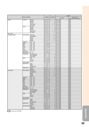 Page 6359
Appendix
CONTROL CONTENTS
Power ONStandby mode
(or 30-second startup time)COMMAND
PARAMETERRETURN
Resize
ALL Reset
Computer INPUT
DVI INPUTOK or ERR
OK or ERR
OK or ERR
OK or ERR
OK or ERR
OK or ERR
OK or ERR
OK or ERR
OK or ERR
OK or ERR
OK or ERR
OK or ERR
OK or ERR
OK or ERR
OK or ERR
OK or ERR
OK or ERR
OK or ERR
OK or ERR
OK or ERR
OK or ERR
OK or ERR
OK or ERR
OK or ERR
OK or ERR
OK or ERR
OK or ERR
OK or ERR
OK or ERR
OK or ERR
OK or ERR
OK or ERR
OK or ERR
OK or ERR
OK or ERR
OK or ERR
OK or...