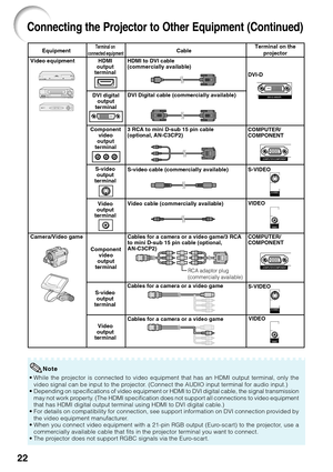 Page 2622
Connecting the Projector to Other Equipment (Continued)
S-VIDEO
VIDEO
COMPUTER/
COMPONENT
Equipment
Video equipment
Camera/Video game CableS-video cable (commercially available)
Video cable (commercially available)
Cables for a camera or a video game
Cables for a camera or a video game Cables for a camera or a video game/3 RCA
to mini D-sub 15 pin cable (optional,
AN-C3CP2)
Terminal on 
connected equipmentTerminal on the projector
S-video output
terminal
Video
output
terminal S-video
output
terminal...