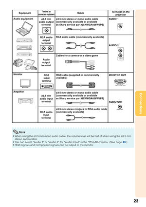 Page 2723
Connections
Note
•When using the ø3.5 mm mono audio cable, the volume level will be hal\
f of when using the ø3.5 mm
stereo audio cable.
•Y ou can select “Audio 1” or “Audio 2” for “Audio Input”\
 in the “PRJ-ADJ” menu. (See page  43.)
• RGB signals and Component signals can be output to the monitor.
Equipment CableTerminal on 
connected equipmentTerminal on the projector
Audio
output
terminal
Monitor
AmplifierMONITOR OUT
AUDIO OUTRGB
input
terminalRGB cable (supplied or commercially 
available) AUDIO...