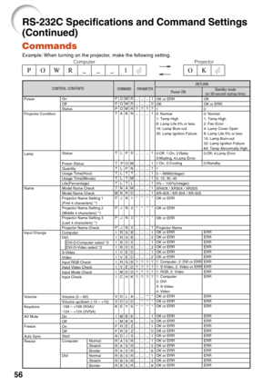 Page 6056
RS-232C Specifications and Command Settings
(Continued)
→
←POWR_1
__OK
Projector
Computer
Commands
Example: When turning on the projector, make the following setting.
Computer
DVINormal
Stretch
Border
Normal
Stretch
Border
CONTROL CONTENTS
Power ONStandby mode
(or 30-second startup time)COMMAND PARAMETERRETURN
Power
Projector Condition
Lamp
Name
Input Change
Volume
Keystone
AV Mute
Freeze
Auto Sync
Resize On
Off
Status
Status
Power Status
Quantity
Usage Time(Hour)
Usage Time(Minute)
Life(Percentage)...