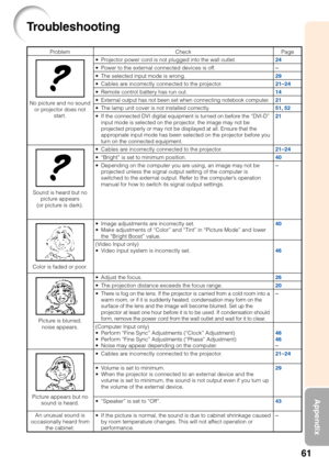 Page 6561
Appendix
Troubleshooting
ProblemCheck
•P rojector power cord is not plugged into the wall outlet.
• Power to the external connected devices is off.
•The selected input mode is wrong.
•Cables are incorrectly connected to the projector.
•Remote control battery has run out.
•External output has not been set when connecting notebook computer.
•The lamp unit cover is not installed correctly.
•
If the connected DVI digital equipment is turned on before the “DVI-D”
input mode is selected on the projector,...