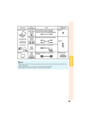 Page 2723
Connections
EquipmentTerminal on 
connected equipmentCable Terminal on the 
projector
Audio equipment
ø3.5 mm
audio output terminalø3.5 mm stereo or mono audio cable
(commercially available or available 
as Sharp ser vice par t QCNWGA038WJPZ)AUDIO 1
RCA audiooutput
terminalRCA audio cable (commercially available)
AUDIO 2
Audio
output
terminal Cables for a camera or a video game
MonitorRGB
input
terminalRGB cable (supplied or commercially 
available)MONITOR OUT
When using the ø3.5 mm mono audio cable,...