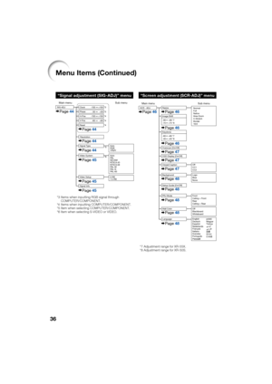 Page 4036
“Screen adjustment (SCR-ADJ)” menu
Main menuSub menuSCR - ADJPage 46
Language
Image Shift Resize
Page 46
Page 46
Page 46
Page 47
Page 48
Page 48
Page 48
Keystone
OSD Display [On/Off]
Page 47
Closed Caption
Page 47
Overscan [On/Off]
Background
PRJ Mode
Logo
Blue
None
Page 48Wall Color
Off
Blackboard
Whiteboard
Page 48Setup Guide [On/Off]Off
CC1
CC2
Front
Ceiling + Front
Rear
Ceiling + Rear
+96 *7
-96
+75 *8
-75
+80 *7
-80+40 *8
-40
Normal
Full
Native
Area Zoom
V-Stretch
Border
16:9
English
Deutsch...