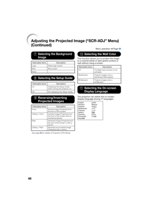 Page 5248
7  Selecting the Background
 Image
Selectable items Description
Logo Sharp logo screen
Blue Blue screen
None —
8 Selecting the Setup Guide
Selectable items
Description
On Displaying the Setup Guide 
when turning the projector on.
Off Not displaying the Setup Guide.
9 Reversing/Inverting
 Projected Images
Selectable items Description
Front Normal image (Projected from 
the front of the screen)
Ceiling + Front Inverted image (Projected from  the front of the screen with an 
inverted projector)
Rear...