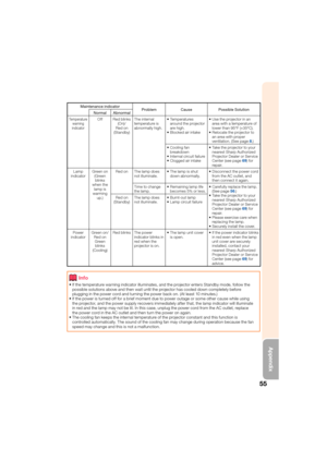 Page 5955
Appendix
Maintenance indicatorProblem Cause Possible Solution
Normal Abnormal
Temperature 
warning 
indicatorOff Red blinks  (On)/
Red on 
(Standby) The internal 
temperature is 
abnormally high.
Temperatures 
around the projector 
are high.
Blocked air intake

 Use the projector in an 
area with a temperature of 
lower than 95°F (+35ºC).
Relocate the projector to 
an area with proper 
ventilation. (See page 
8.)


C

ooling fan 
breakdown
Internal circuit failure
Clogged air intake


 Take the...