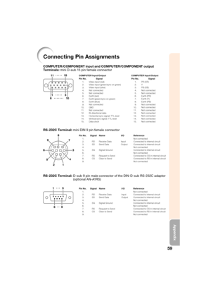 Page 6359
Appendix
Connecting Pin Assignments
COMPUTER/COMPONENT input and COMPUTER/COMPONENT output 
Te r m i n a l s : mini D-sub 15 pin female connector
COMPUTER Input/Output COMPUTER Input/Output
Pin No. Signal Pin No. Signal
1.
2.
3.
4.
5.
6.
7.
8.
9.
10.
11.
12.
13.
14.
15. Video input (red)
Video input (green/sync on green)
Video input (blue)
Not connected
Not connected
Ear th (red)
Ear th (green/sync on green)
Earth (blue)
Not connected
GND
Not connected
Bi-directional data
Horizontal sync signal: T TL...