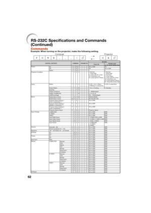 Page 6662
RS-232C Speci cations and Commands 
(Continued)
CommandsExample: When turning on the projector, make the following setting.
Compuer Projector
POWR___1→
←OK
CONTROL CONTENTSCOMMAND PARAMETER RETURN
Power ON Standby mode
(or 30-second startup time)
Power On POWR___
1OK or ERR OK
Off POWR___
0OK OK or ERR
Status POWR????10
Projector Condition TABN___
10: Normal
1: Te m p H i g h
8: Lamp Life 5% or less
16: L a mp Bu r n - ou t
32: Lamp Ignition Failure 0: Normal
1: Te m p H i g h
2: Fan Error
4: Cover...