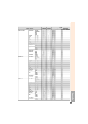Page 6763
Appendix
CONTROL CONTENTSCOMMAND PARAMETER RETURN
Power ON Standby mode
(or 30-second startup time)
COMPUTER Input Picture Mode
Standard RAPS__
10OK or ERR ERR
Presentation RAPS__
11OK or ERR ERR
Movie RAPS__
12OK or ERR ERR
Game RAPS__
13OK or ERR ERR
sRGB RAPS__
14OK or ERR ERR
Contrast -30 – +30 RAP I_
*** OK or ERR ERR
Bright -30 – +30 RABR_
*** OK or ERR ERR
Red -30 – +30 RARD_
*** OK or ERR ERR
Blue -30 – +30 RABE_
*** OK or ERR ERR
Color -30 – +30 RACO_
*** OK or ERR ERR
Tint -30 – +30 RA T I_...
