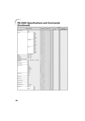 Page 6864
CONTROL CONTENTSCOMMAND PARAMETER RETURN
Power ON Standby mode
(or 30-second startup time)
C.M.S. Setting On CMC S__
11OK or ERR ERR
Off CMC S__
00OK or ERR ERR
C.M.S. Hue
Red  CMH R_
*** OK or ERR ERR
Ye l l o w CMH Y_
*** OK or ERR ERR
Green CMHG_
*** OK or ERR ERR
Cyan CMH C_
*** OK or ERR ERR
Blue CMH B_
*** OK or ERR ERR
Magenta CMHM_
*** OK or ERR ERR
Reset CMR E___
2OK or ERR ERR
Saturation Red CMS R_
*** OK or ERR ERR
Ye l l o w CMS Y_
*** OK or ERR ERR
Green CMS G_
*** OK or ERR ERR
Cyan CMS...