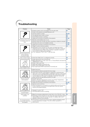 Page 7167
Appendix
Troubleshooting
ProblemCheckPage
No picture and no sound 
or projector does not  start. Projector power cord is not plugged into the wall outlet.
 24
Power to the external connected devices is off.
 –
T
 he lens shutter is closed.
 25, 29
The selected Input mode is wrong.
 29
The AV Mute function is working.
 29
Cables are incorrectly connected to the projector.
 21–24
Remote control batter y has run out.
 15
External output has not been set when connecting a notebook computer.21
The lamp...