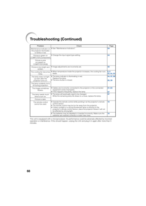 Page 7268
ProblemCheckPage
Maintenance indicator on  the projector illuminates  or blinks in red. See “Maintenance Indicators”.
 54
Picture is green on 
COMP
 UTER (Component) Change the input signal type setting.
 44
Picture is pink  (n
 o green) on 
COMPUTER (RGB)
Picture is too bright and  whitish. Image adjustments are incorrectly set.
 42
The cooling fan becomes  nois
 y. When temperature inside the projector increases, the cooling fan runs 
faster.
8, 9
53, 54, 55
The lamp does not light 
up even after...