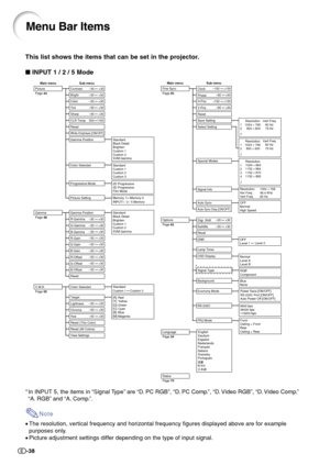 Page 40-38
Menu Bar Items
This list shows the items that can be set in the projector.
 INPUT 1 / 2 / 5 Mode
* In INPUT 5, the items in “Signal Type” are “D. PC RGB”, “D. PC Comp.”, “D. Video RGB”, “D. Video Comp.”
“A. RGB” and “A. Comp.”.
Note
•The resolution, vertical frequency and horizontal frequency figures displayed above are for example
purposes only.
•Picture adjustment settings differ depending on the type of input signal.
Signal Type
RGB
Component*
Standard
Black Detail
Brighten
Custom 1
Custom 2
SVM...
