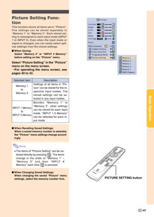 Page 49Basic Operation
-47
Picture Setting Func-
tion
This function stores all items set in “Picture”.
Five settings can be stored separately in
“Memory 1” to “Memory 5”. Each stored set-
ting is reassigned to each input mode (INPUT
1 to INPUT 5). Even when the input mode or
signal is changed, you can easily select opti-
mal settings from the stored settings.
When Saving:
Select “Memory #” or “INPUT # Memory”
before setting on the “Picture” menu.
Select “Picture Setting” in the “Picture”
menu on the menu...