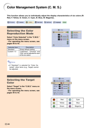 Page 52Color Management System (C. M. S.)
This function allows you to individually adjust the display characteristics of six colors (R:
Red, Y: Yellow, G: Green, C: Cyan, B: Blue, M: Magenta) .
RedCyan
YellowBlue
GreenMagenta
Selecting the Color
Reproduction Mode
Select “Color Selected” in the “C.M.S.”
menu on the menu screen.
➝For operating the menu screen, see
pages 40 to 43.
Note
•If “Standard” is selected for “Color Se-
lected”, other items (e.g., Target) cannot
be adjusted.
Selecting the Target
Color...