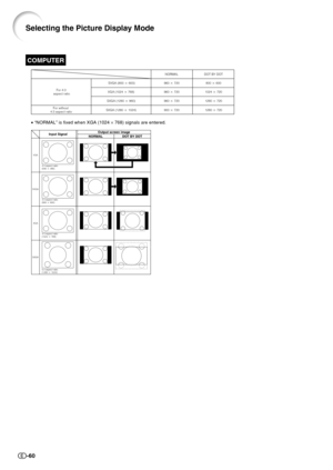 Page 62-60
COMPUTER
• “NORMAL” is fixed when XGA (1024 × 768) signals are entered.
960  720 800  600  SVGA (800  600)NORMAL DOT BY DOT
For 4:3
 aspect ratio
For without 
4:3 aspect ratio960  720 1024  720 XGA (1024  768)
960  720 1280  720 SXGA (1280  960)
900  720 1280  720 SXGA (1280  1024)
VGA
SVGA
XGA
SXGA
Input Signal
NORMALOutput screen image
DOT BY DOT
4:3 aspect ratio
(640  480)
4:3 aspect ratio
(800  600)
4:3 aspect ratio 
(1024  768)
5:4 aspect ratio 
(1280  1024)
Selecting the Picture...