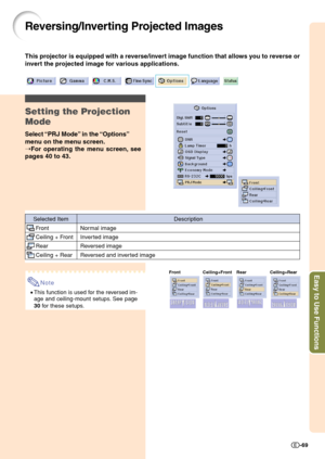 Page 71Easy to Use Functions
-69
Reversing/Inverting Projected Images
This projector is equipped with a reverse/invert image function that allows you to reverse or
invert the projected image for various applications.
Setting the Projection
Mode
Select “PRJ Mode” in the “Options”
menu on the menu screen.
➝For operating the menu screen, see
pages 40 to 43.
Selected Item
Front
Ceiling + Front
Rear
Ceiling + Rear
Description
Normal image
Inverted image
Reversed image
Reversed and inverted image
Front Ceiling+Front...