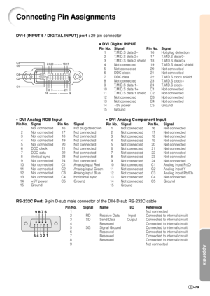 Page 81Appendix
-79
Connecting Pin Assignments
RS-232C Port: 9-pin D-sub male connector of the DIN-D-sub RS-232C cable
Pin No. Signal Name I/O Reference
1 Not connected
2 RD Receive Data Input Connected to internal circuit
3 SD Send Data Output Connected to internal circuit
4 Reserved Connected to internal circuit
5 SG Signal Ground Connected to internal circuit
6 Reserved Connected to internal circuit
7 Reserved Connected to internal circuit
8 Reserved Connected to internal circuit
9 Not connected
DVI-I (INPUT...