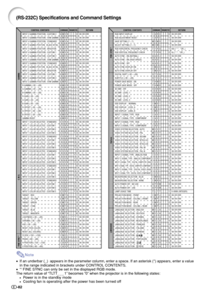 Page 84-82
Note
•If an underbar (_)  appears in the parameter column, enter a space. If an asterisk (*) appears, enter a value
in the range indicated in brackets under CONTROL CONTENTS.
•*
1 FINE SYNC can only be set in the displayed RGB mode.
The return value of “TLTT___1” becomes “0” when the projector is in the following states:
•Power is in the standby mode•Cooling fan is operating after the power has been turned off
CONTROL CONTENTSCOMMANDPARAMETERRETURNCONTROL...