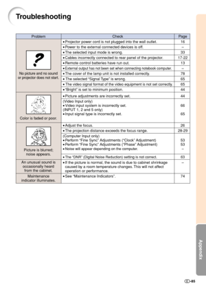 Page 87Appendix
-85
Troubleshooting
Check Page
•Projector power cord is not plugged into the wall outlet. 16
•Power to the external connected devices is off. –
•The selected input mode is wrong. 33
•Cables incorrectly connected to rear panel of the projector. 17-22
•Remote control batteries have run out. 13
•External output has not been set when connecting notebook computer.–
•The cover of the lamp unit is not installed correctly. 78
• The selected “Signal Type” is wrong. 65
• The video signal format of the...