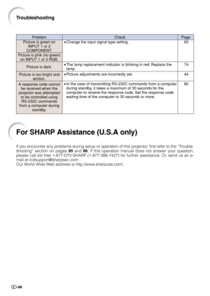 Page 88-86
CheckProblemPage
Troubleshooting
For SHARP Assistance (U.S.A only)
If you encounter any problems during setup or operation of this projector, first refer to the “Trouble-
shooting” section on pages 85 and 86. If this operation manual does not answer your question,
please call toll free 1-877-DTV-SHARP (1-877-388-7427) for further assistance.
 Or, send us an e-
mail at lcdsupport@sharpsec.com .
Our World Wide Web address is http://www.sharpusa.com/ .
•Change the input signal type setting. 65
•The lamp...