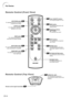 Page 14-12
Remote Control (Front View)
Part Names
36KEYSTONE buttonFor adjusting Keystone Correction 
or Vertical Size setting.
24WIRED R/C JACKFor controlling the projector by 
connecting the remote control to the 
projector.
32Power (ON/OFF) buttonsFor turning the power on or off.
32MENU buttonFor displaying adjustment and 
setting screens.
32Adjustment buttons(', ", \, |)For selecting menu items.
32ENTER buttonFor setting items selected or 
adjusted on the menu.
37UNDO buttonFor undoing an operation...