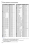 Page 84-82
Note
•If an underbar (_)  appears in the parameter column, enter a space. If an asterisk (*) appears, enter a value
in the range indicated in brackets under CONTROL CONTENTS.
•*
1 FINE SYNC can only be set in the displayed RGB mode.
The return value of “TLTT___1” becomes “0” when the projector is in the following states:
•Power is in the standby mode•Cooling fan is operating after the power has been turned off
CONTROL CONTENTSCOMMANDPARAMETERRETURNCONTROL...