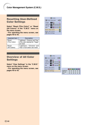 Page 54Color Management System (C.M.S.)
Resetting User-Defined
Color Settings
Select “Reset (This Color)” or “Reset
(All Colors)” in the “C.M.S.” menu on
the menu screen.
➝For operating the menu screen, see
pages 40 to 43.
Overview of All Color
Settings
Select “View Settings” in the “C.M.S.”
menu on the menu screen.
➝For operating the menu screen, see
pages 40 to 43.
Description
“Lightness”, “Chroma” and “Hue”
of the color selected for “Target”
are reset.
“Lightness”, “Chroma” and
“Hue” of all colors are...