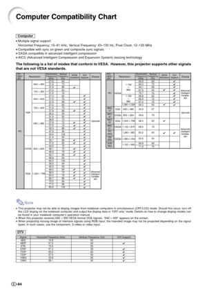 Page 86-84
Computer Compatibility Chart
Note
•This projector may not be able to display images from notebook computers in simultaneous (CRT/LCD) mode. Should this occur, turn off
the LCD display on the notebook computer and output the display data in “CRT only” mode. Details on how to change display modes can
be found in your notebook computer’s operation manual.
•When this projector receives 640 × 350 VESA format VGA signals, “640 × 400” appears on the screen.
•When projecting moving image of interlace signals...
