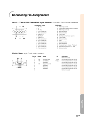 Page 59-57
Appendix
Connecting Pin Assignments
5
10 15
1
11
6
INPUT 1 COMPUTER/COMPONENT Signal Terminal:15-pin Mini D-sub female connector
Component Input
1. P
R (CR)
2. Y
3. P
B (CB)
4. Not connected
5. Not connected
6. Earth (P
R)
7. Earth (Y)
8. Earth (P
B)
9. Not connected
10. Not connected
11. Not connected
12. Not connected
13. Not connected
14. Not connected
15. Not connected
RS-232C Port: 9-pin D-sub male connector
Pin No. Signal Name I/O Reference
1 Not connected
2 RD Receive Data Input Connected to...
