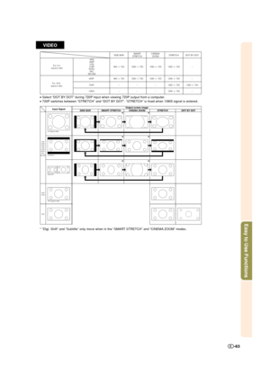 Page 64Easy to Use Functions
-63
VIDEO
• Select “DOT BY DOT” during 720P input when viewing 720P output from a computer.
• 720P switches between “STRETCH” and “DOT BY DOT”. “STRETCH” is fixed when 1080I signal is entered.
960  720 1280  720 480I
480P
576I
576P
NTSC
PAL
SECAM
960  720 1280  720 480P
–– 720P
––1280  720
1280  720 1280  720 SIDE BAR STRETCHCINEMA
ZOOM SMART
STRETCH
1280  720
–
–1280  720
1280  720–
– DOT BY DOT
1280  720
– 1080I For 4:3
 aspect ratio
For 16:9 
aspect ratio
480I
480P...