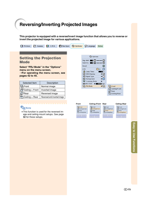 Page 74Easy to Use Functions
-73
Reversing/Inverting Projected Images
This projector is equipped with a reverse/invert image function that allows you to reverse or
invert the projected image for various applications.
Setting the Projection
Mode
Select “PRJ Mode” in the “Options”
menu on the menu screen.
➝For operating the menu screen, see
pages 42 to 45.
Selected Item
Front
Ceiling + Front
Rear
Ceiling + Rear
Description
Normal image
Inverted image
Reversed image
Reversed and inverted image
Front Ceiling+Front...