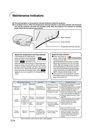 Page 79-78
Maintenance Indicators
The warning lights on the projector indicate problems inside the projector.
If a problem occurs, either the temperature warning indicator or the lamp indicator will illuminate
red, and the projector will enter the standby mode. After the projector has entered the standby
mode, follow the procedures given below.
About the temperature warning indicator
If the temperature inside the pro-
jector increases, due to blockage
of the air vents, or the setting lo-
cation, “
” will...