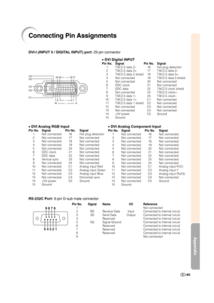 Page 84Appendix
-83
Connecting Pin Assignments
RS-232C Port: 9-pin D-sub male connector
Pin No. Signal Name I/O Reference
1 Not connected
2 RD Receive Data Input Connected to internal circuit
3 SD Send Data Output Connected to internal circuit
4 Reserved Connected to internal circuit
5 SG Signal Ground Connected to internal circuit
6 Reserved Connected to internal circuit
7 Reserved Connected to internal circuit
8 Reserved Connected to internal circuit
9 Not connected
DVI-I (INPUT 5 / DIGITAL INPUT) port: 29...