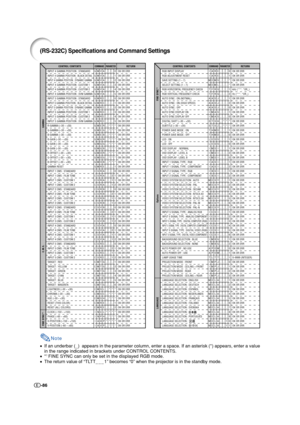 Page 87-86
Note
•If an underbar (_)  appears in the parameter column, enter a space. If an asterisk (*) appears, enter a value
in the range indicated in brackets under CONTROL CONTENTS.
•*
1 FINE SYNC can only be set in the displayed RGB mode.
•The return value of “TLTT
___1” becomes “0” when the projector is in the standby mode.
CONTROL CONTENTSCOMMANDPARAMETERRETURNCONTROL CONTENTSCOMMANDPARAMETERRETURNGGGGGGGGGGGGGGGGGGGGGGCCCCCCCCCCCCCCCCCCCCCCCCCCCCCCCIIII...