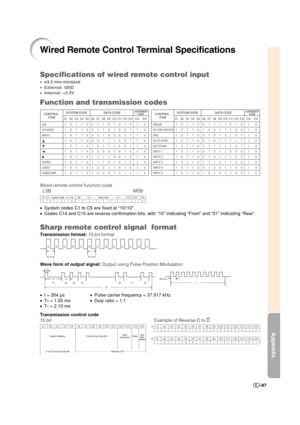 Page 88Appendix
-87
Specifications of wired remote control input
•ø3.5 mm minijack
•External: GND
•Internal: +3.3V
Function and transmission codes
Wired remote control function code
LSB MSB
•System codes C1 to C5 are fixed at “10110”.
•Codes C14 and C15 are reverse confirmation bits, with “10” indicating “Front” and “01” indicating “Rear”.
Sharp remote control signal  format
Transmission format: 15-bit format
Wave form of output signal: Output using Pulse Position Modulation
•t = 264 µs•Pulse carrier frequency...