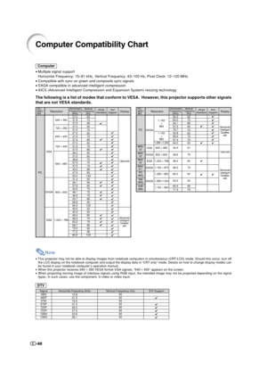 Page 89-88
Computer Compatibility Chart
Note
•This projector may not be able to display images from notebook computers in simultaneous (CRT/LCD) mode. Should this occur, turn off
the LCD display on the notebook computer and output the display data in “CRT only” mode. Details on how to change display modes can
be found in your notebook computer’s operation manual.
•When this projector receives 640 × 350 VESA format VGA signals, “640 × 400” appears on the screen.
•When projecting moving image of interlace signals...